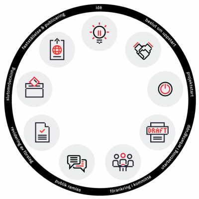Illustration i cirkelform som visar 9 steg i processen för att ta fram en standard, från idé till publicering. Stegen är: idé, beslut om uppstart, projektstart, utarbetning i arbetsgrupp, förankring i kommitté, publik remiss, revidering av förslag, slutomröstning samt fastställelse och publicering.