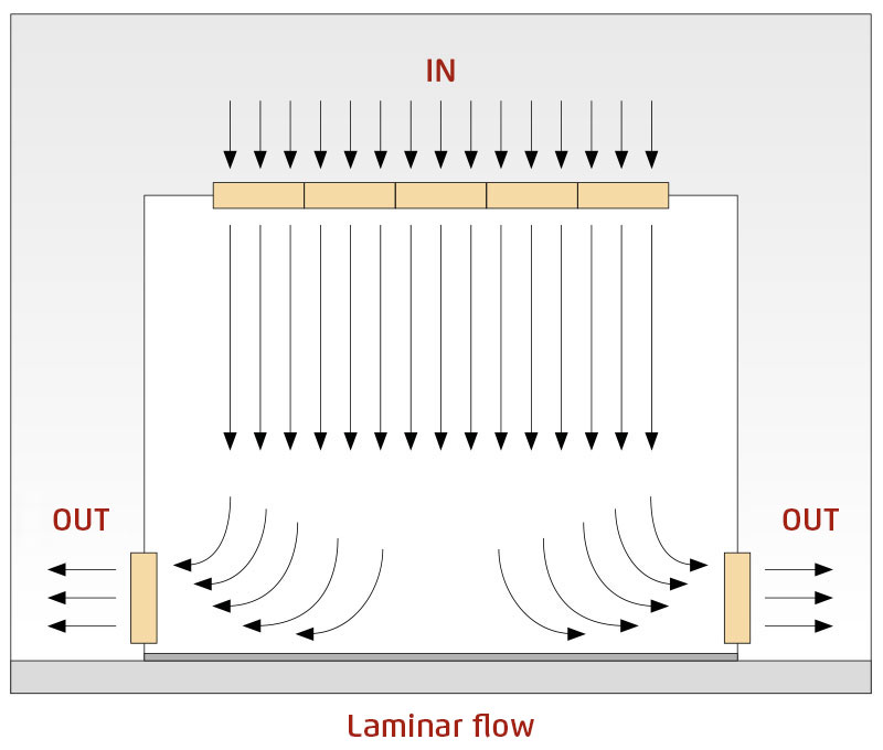 Illustration of laminar airflow in a room, with vertical arrows indicating a uniform downward flow from ceiling to floor. Exhaust vents are located at floor level on both sides.