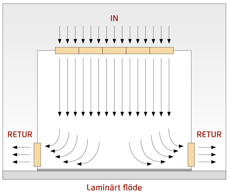 Illustration av laminärt luftflöde i ett rum, med vertikala pilar som visar ett jämnt nedåtgående luftflöde från tak till golv. Utluft finns vid golvnivå på sidorna.