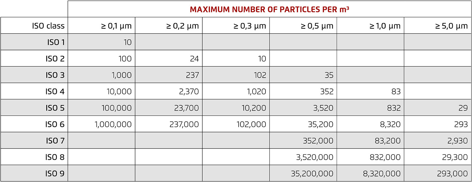 Table showing the maximum allowed number of particles per cubic metre for ISO cleanroom classes 1–9, for particle sizes ranging from ≥0.1 µm to ≥5.0 µm.