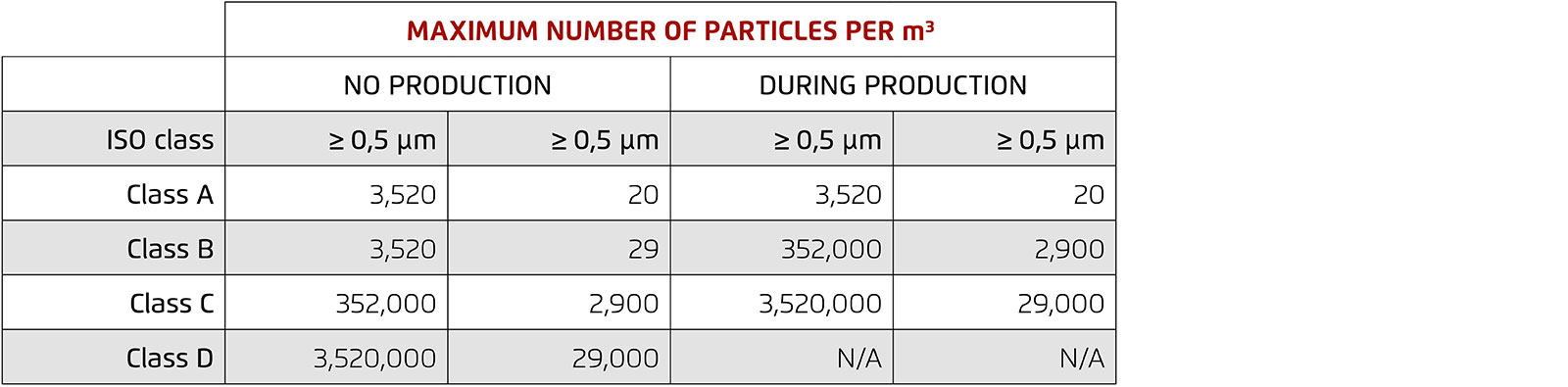 Table showing the maximum number of particles per cubic metre for ISO cleanroom classes A–D, during and without production. Example: Class A allows a maximum of 20 particles ≥0.5 μm during production.