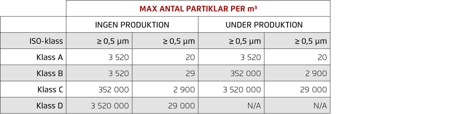 Tabell som visar maxantal partiklar per kubikmeter för olika ISO-klasser (A–D) i renrum, både vid produktion och utan produktion. Exempel: Klass A tillåter max 20 partiklar ≥0,5 μm under produktion.