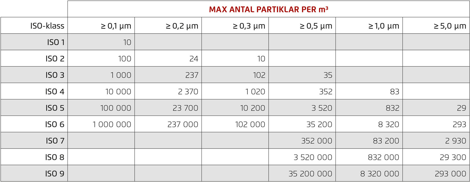 Tabell över högsta tillåtna antal partiklar per kubikmeter för ISO-klasser 1–9, med olika partikelstorlekar från ≥0,1 µm till ≥5,0 µm.