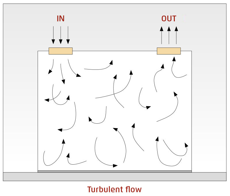 Illustration of turbulent airflow in a room, with air entering from the left and exiting on the right. Arrows indicate irregular air movements in various directions.