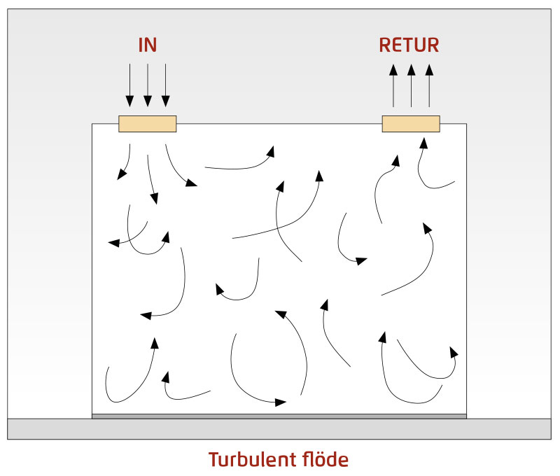 Illustration av turbulent luftflöde i ett rum, med inluft till vänster och utluft till höger. Pilar visar oregelbundna luftströmmar i olika riktningar.