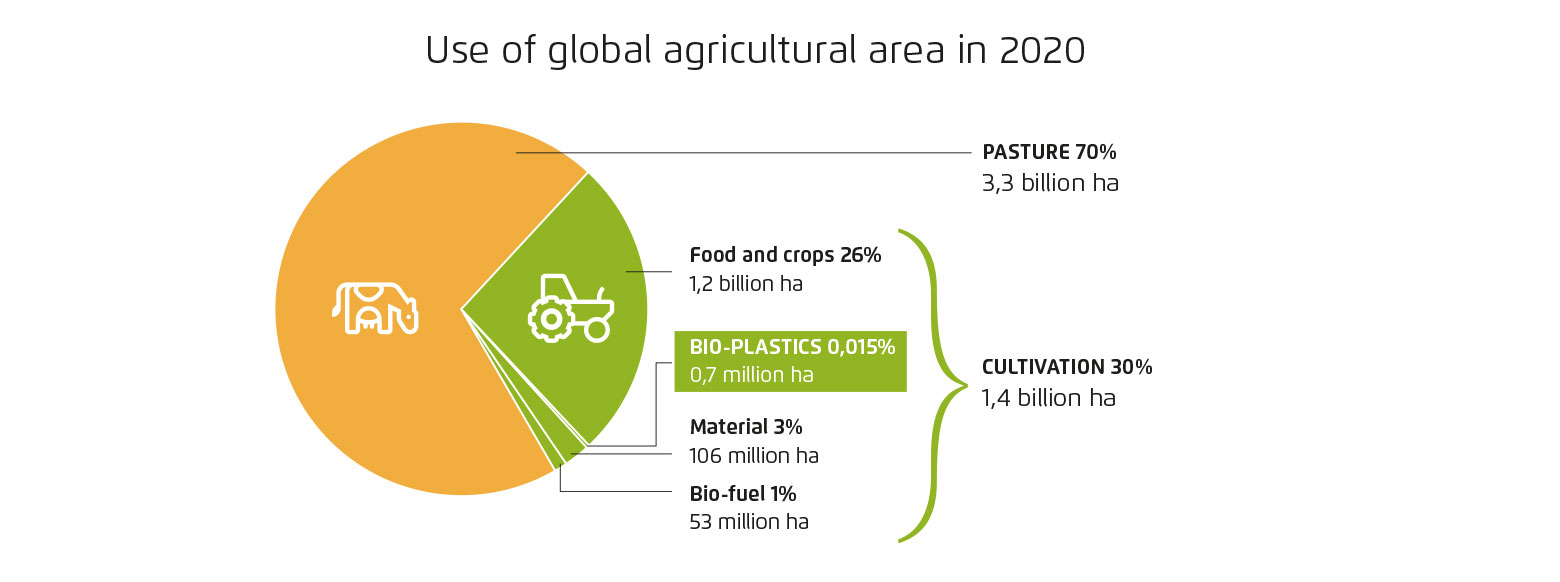 Pie chart showing the use of global agricultural area in 2020: 70% pasture, 26% food and crops, 3% material, 1% bio-fuel, and 0.015% bio-plastics.