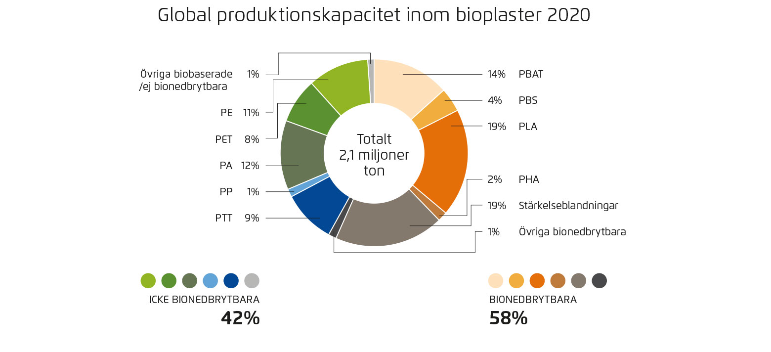 Cirkeldiagram som visar den globala produktionskapaciteten för bioplaster år 2020. 58 % är biologiskt nedbrytbara plaster, 42 % är icke-nedbrytbara. De största andelarna är PLA och stärkelsebaserade blandningar (vardera 19 %), följt av PBAT (14 %) och PA (12 %).Global produktion bioplast 2020