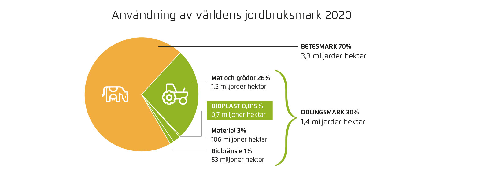 Cirkeldiagram som visar hur världens jordbruksmark användes år 2020: 70 % betesmark, 26 % till livsmedel, 3 % till material, 1 % till biobränsle och 0,015 % till bioplaster.