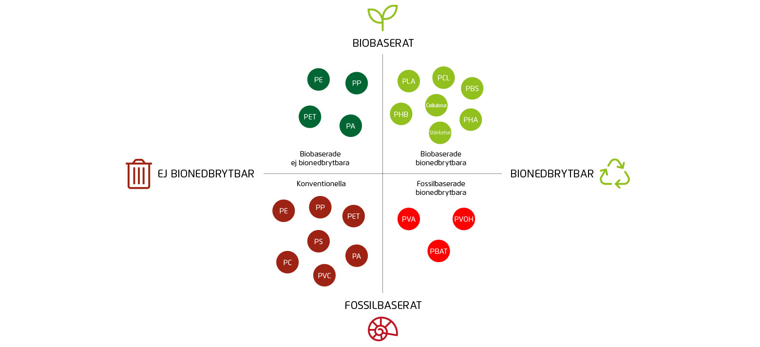 Grafisk fyrfältare som visar plastklassificering utifrån ursprung (biobaserad eller fossilbaserad) och nedbrytbarhet. Exempel: PLA, PHA och stärkelse är biobaserade och nedbrytbara; PE och PET kan vara både biobaserade och fossilbaserade men ej nedbrytbara; PBAT och PVOH är fossilbaserade men nedbrytbara.