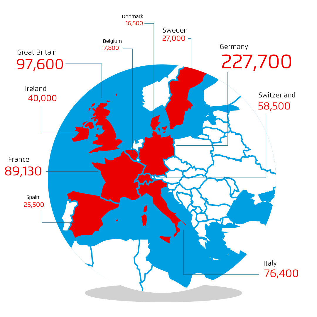 Map of Europe showing number of employees by country. Germany leads with 227,700, followed by Great Britain (97,600) and France (89,130). Countries with data are shown in red, others in blue.