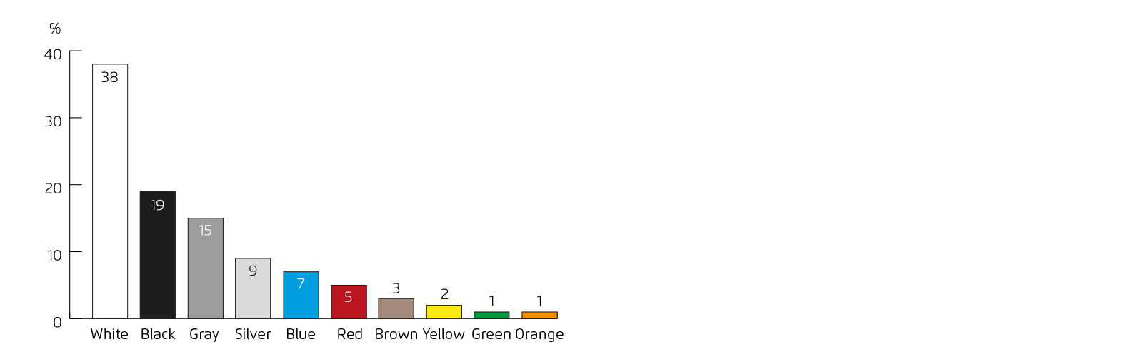 Bar chart showing the most common car colours globally. White is most popular (38%), followed by black (19%) and grey (15%).