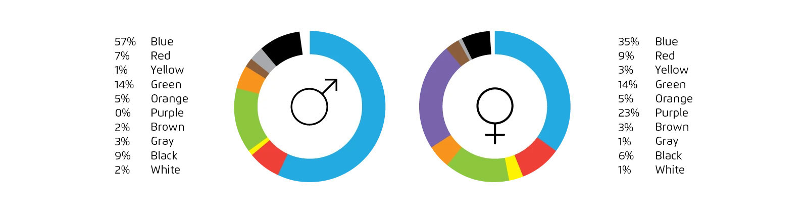 Two pie charts showing car colour preferences by gender. Men prefer blue (57%) while women prefer blue (35%) and purple (23%).
