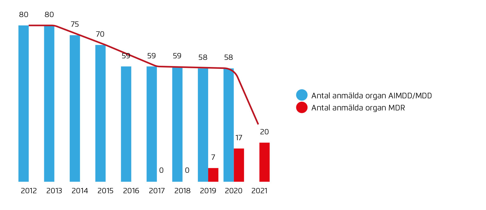 Stapeldiagram och linjediagram som visar antalet anmälda organ för AIMDD/MDD (i blått) och MDR (i rött) under åren 2012–2021. Antalet AIMDD/MDD-organ minskar från 80 (2012) till 0 (2021), medan MDR-organ ökar från 0 (2017) till 20 (2021).