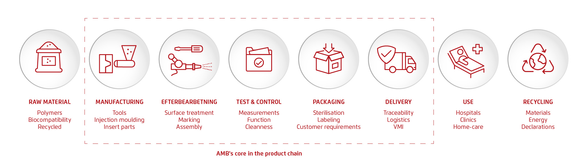 Graphic overview of the life science product chain. AMB’s core marked: manufacturing, post-processing, testing, packaging, and delivery.